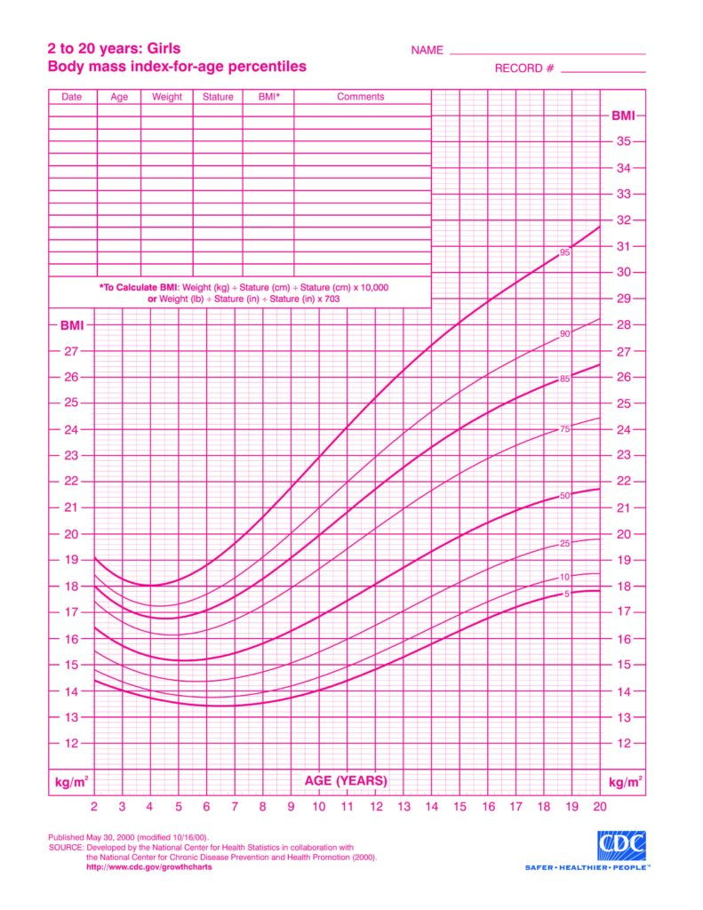 Girls BMI Chart